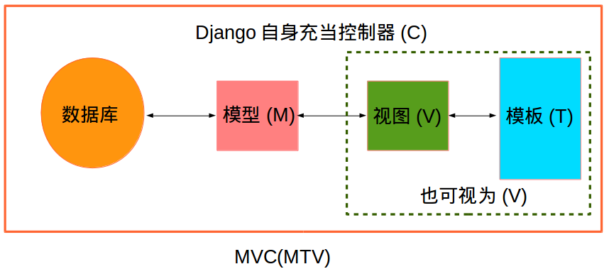 2014-10-03-django-web-guide-development-notes-one-1